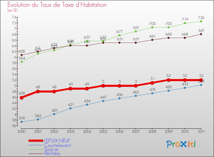 Evolution du taux de la taxe d'habitation pour LEPUIX-NEUF et les communes proches Comparaison des taux de la taxe d'habitation pour LEPUIX-NEUF et les communes voisines
