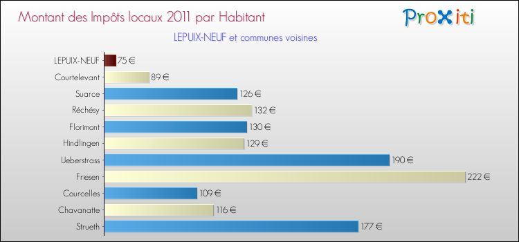 Montant des impôts locaux par Habitant pour LEPUIX-NEUF et les communes proches Comparaison des impôts locaux par habitant pour LEPUIX-NEUF et les communes voisines