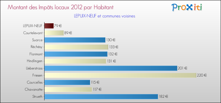 Montant des impôts locaux par Habitant pour LEPUIX-NEUF et les communes proches Comparaison des impôts locaux par habitant pour LEPUIX-NEUF et les communes voisines