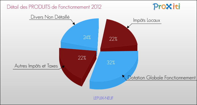 Décomposition du Budget de Fonctionnement 2012 de la commune de LEPUIX-NEUF Budget de Fonctionnement 2012 pour la commune de LEPUIX-NEUF