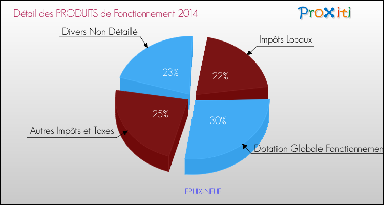 Décomposition du Budget de Fonctionnement 2014 de la commune de LEPUIX-NEUF Budget de Fonctionnement 2014 pour la commune de LEPUIX-NEUF