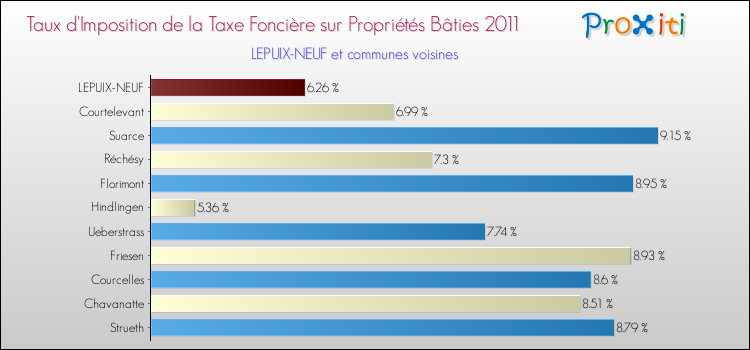 Taux d'imposition de la taxe foncière sur le bati 2011 pour LEPUIX-NEUF et les communes proches Comparaison des taux d'imposition de la taxe foncière sur le bati 2011 pour LEPUIX-NEUF et les communes voisines