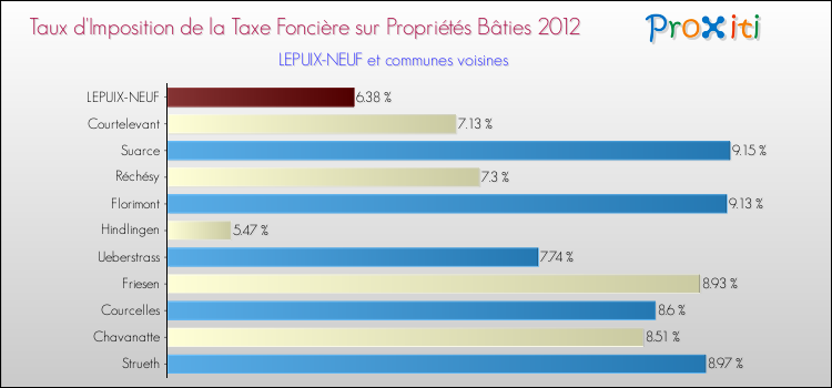 Taux d'imposition de la taxe foncière sur le bati 2012 pour LEPUIX-NEUF et les communes proches Comparaison des taux d'imposition de la taxe foncière sur le bati 2012 pour LEPUIX-NEUF et les communes voisines