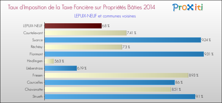 Taux d'imposition de la taxe foncière sur le bati 2014 pour LEPUIX-NEUF et les communes proches Comparaison des taux d'imposition de la taxe foncière sur le bati 2014 pour LEPUIX-NEUF et les communes voisines