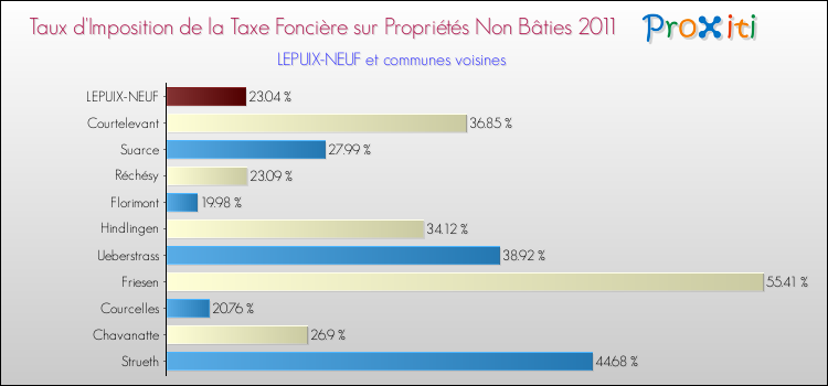 Taux d'imposition de la taxe foncière sur les immeubles et terrains non batis 2011 pour LEPUIX-NEUF et les communes proches Comparaison des taux d'imposition de la taxe foncière sur les immeubles et terrains non batis 2011 pour LEPUIX-NEUF et les communes voisines