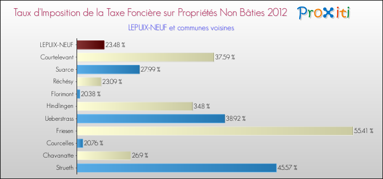 Taux d'imposition de la taxe foncière sur les immeubles et terrains non batis 2012 pour LEPUIX-NEUF et les communes proches Comparaison des taux d'imposition de la taxe foncière sur les immeubles et terrains non batis 2012 pour LEPUIX-NEUF et les communes voisines