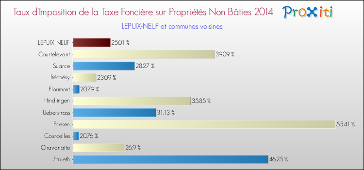 Taux d'imposition de la taxe foncière sur les immeubles et terrains non batis 2014 pour LEPUIX-NEUF et les communes proches Comparaison des taux d'imposition de la taxe foncière sur les immeubles et terrains non batis 2014 pour LEPUIX-NEUF et les communes voisines