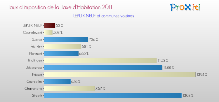 Taux d'imposition de la taxe d'habitation 2011 pour LEPUIX-NEUF et les communes proches Comparaison des taux d'imposition de la taxe d'habitation 2011 pour LEPUIX-NEUF et les communes voisines