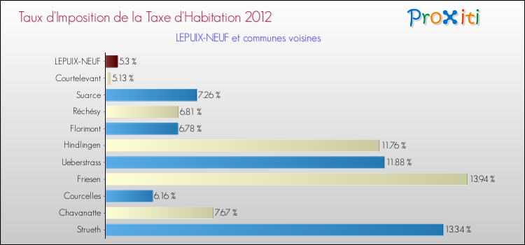 Taux d'imposition de la taxe d'habitation 2012 pour LEPUIX-NEUF et les communes proches Comparaison des taux d'imposition de la taxe d'habitation 2012 pour LEPUIX-NEUF et les communes voisines
