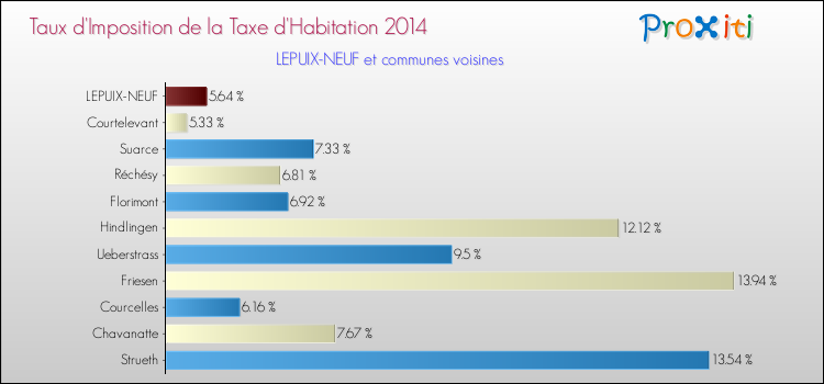 Taux d'imposition de la taxe d'habitation 2014 pour LEPUIX-NEUF et les communes proches Comparaison des taux d'imposition de la taxe d'habitation 2014 pour LEPUIX-NEUF et les communes voisines