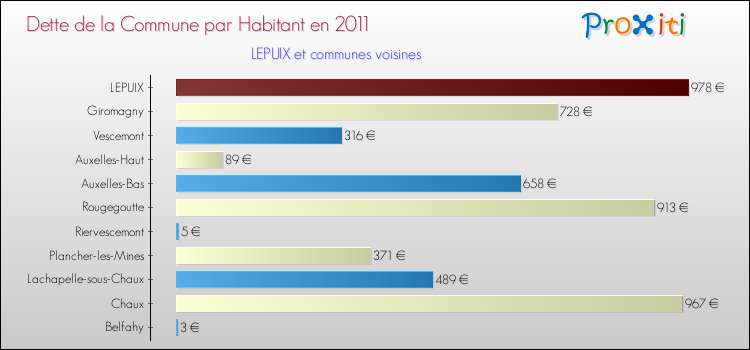 Dette par habitant de la commune en 2011 pour LEPUIX et les communes proches Comparaison de la dette par habitant de la commune en 2011 pour LEPUIX et les communes voisines