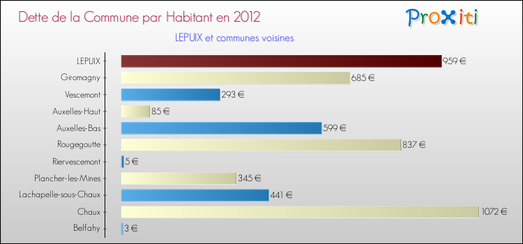 Dette par habitant de la commune en 2012 pour LEPUIX et les communes proches Comparaison de la dette par habitant de la commune en 2012 pour LEPUIX et les communes voisines