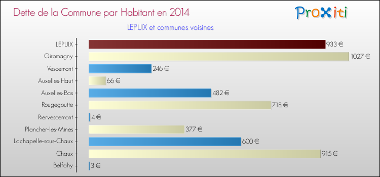 Dette par habitant de la commune en 2014 pour LEPUIX et les communes proches Comparaison de la dette par habitant de la commune en 2014 pour LEPUIX et les communes voisines