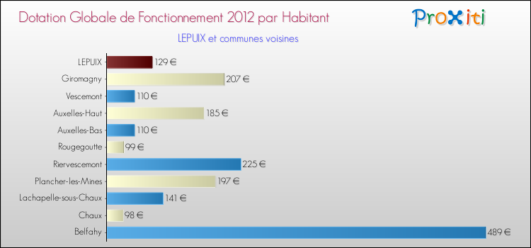 Montant des dotations globales de fonctionnement DGF par Habitant pour LEPUIX et les communes proches Comparaison des des dotations globales de fonctionnement DGF par habitant pour LEPUIX et les communes voisines