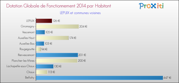 Montant des dotations globales de fonctionnement DGF par Habitant pour LEPUIX et les communes proches en 2014. Comparaison des des dotations globales de fonctionnement DGF par habitant pour LEPUIX et les communes voisines en 2014.