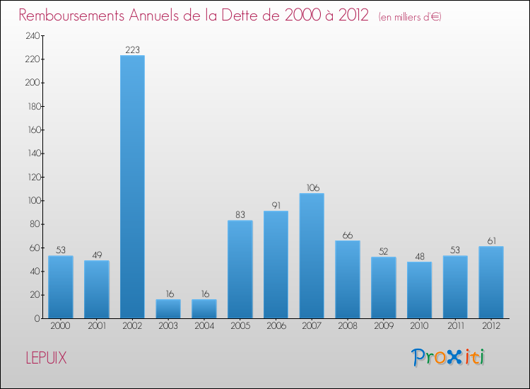 Evolution de l'annuité de la dette pour la commune de LEPUIX de 2000 à 2012 Annuités de la dette pour LEPUIX de 2000 à 2012