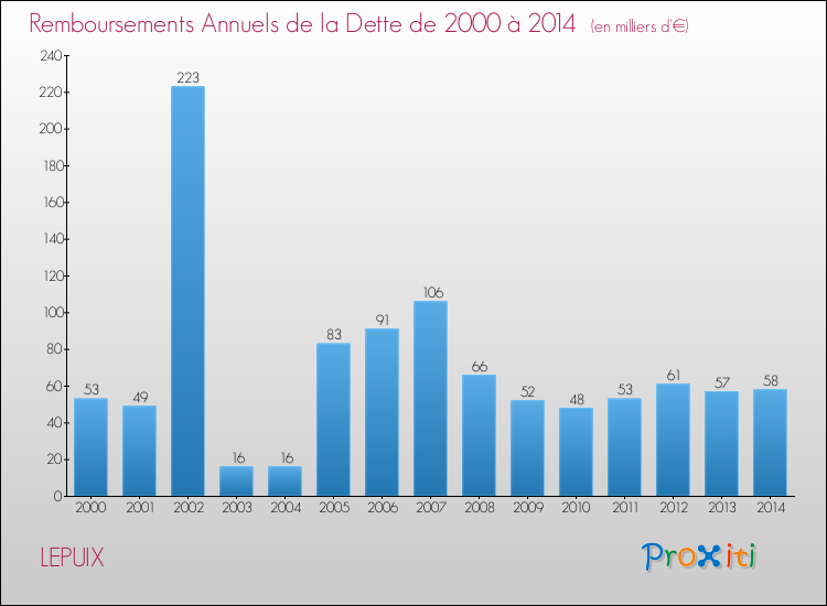 Evolution de l'annuité de la dette pour la commune de LEPUIX de 2000 à 2014 Annuités de la dette pour LEPUIX de 2000 à 2014