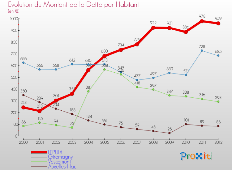 Evolution de la dette par habitant pour la commune de LEPUIX et les communes proches de 2000 à 2012 Comparaison de la dette par habitant pour LEPUIX et les communes voisines de 2000 à 2012