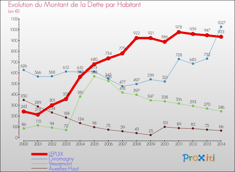 Evolution de la dette par habitant pour la commune de LEPUIX et les communes proches de 2000 à 2014 Comparaison de la dette par habitant pour LEPUIX et les communes voisines de 2000 à 2014