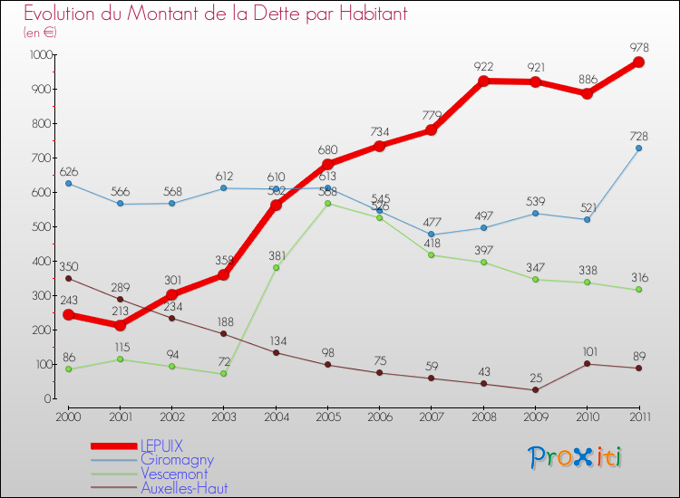 Evolution de la dette par habitant pour la commune de LEPUIX et les communes proches Comparaison de la dette par habitant pour LEPUIX et les communes voisines