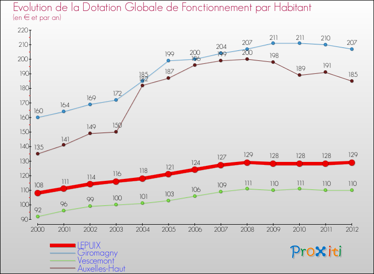 Evolution et montant de la dotation globale de fonctionnement par Habitant pour LEPUIX et les communes proches Comparaison des dotations globales de fonctionnement par habitant pour LEPUIX et les communes voisines