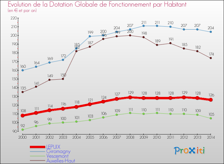 Evolution et montant de la dotation globale de fonctionnement par Habitant pour LEPUIX et les communes proches de 2000 à 2014. Comparaison des dotations globales de fonctionnement par habitant pour LEPUIX et les communes voisines de 2000 à 2014.