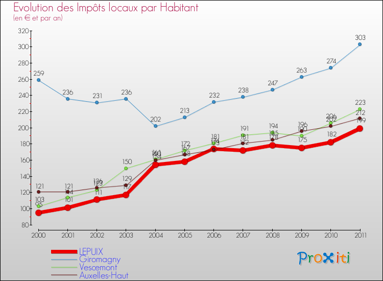 Evolution et montant des impôts locaux par Habitant pour LEPUIX et les communes proches Comparaison des impôts locaux par habitant pour LEPUIX et les communes voisines