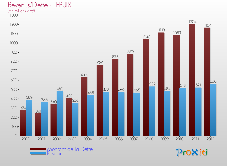 Evolution comparée de la dette et des revenus pour la commune de LEPUIX de 2000 à 2012 Comparaison de la dette et des revenus pour LEPUIX de 2000 à 2012