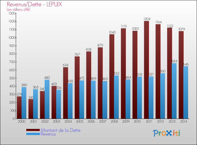 Evolution comparée de la dette et des revenus pour la commune de LEPUIX de 2000 à 2014 Comparaison de la dette et des revenus pour LEPUIX de 2000 à 2014