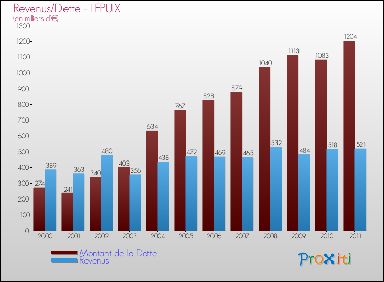 Evolution comparée de la dette et des revenus pour la commune de LEPUIX de 2000 à 2011 Comparaison de la dette et des revenus pour LEPUIX de 2000 à 2011