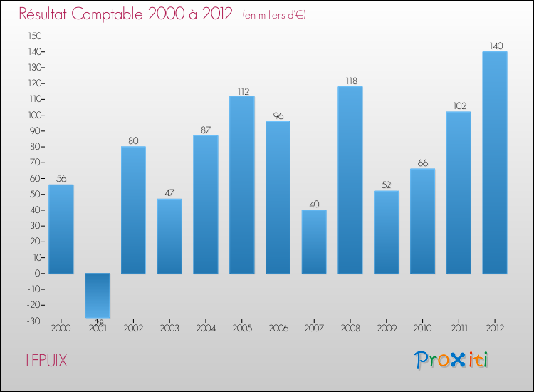 Evolution du résultat comptable pour la commune de LEPUIX de 2000 à 2012 Evolution du résultat comptable pour LEPUIX de 2000 à 2012