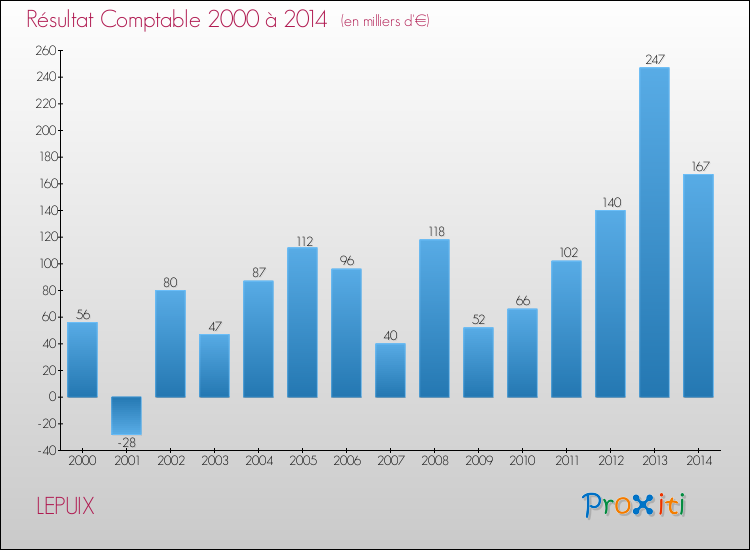 Evolution du résultat comptable pour la commune de LEPUIX de 2000 à 2014 Evolution du résultat comptable pour LEPUIX de 2000 à 2014