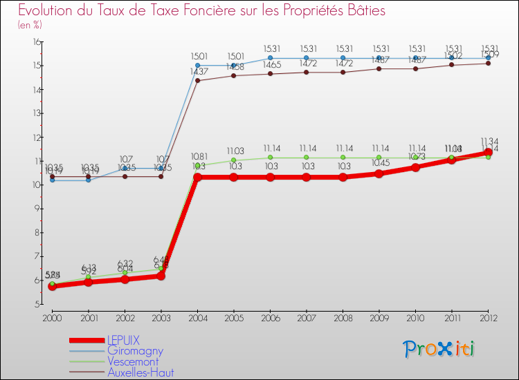 Evolution du taux de la taxe foncière sur le bati pour LEPUIX et les communes proches de 2000 à 2012 Comparaison des taux de taxe foncière sur le bati pour LEPUIX et les communes voisines de 2000 à 2012