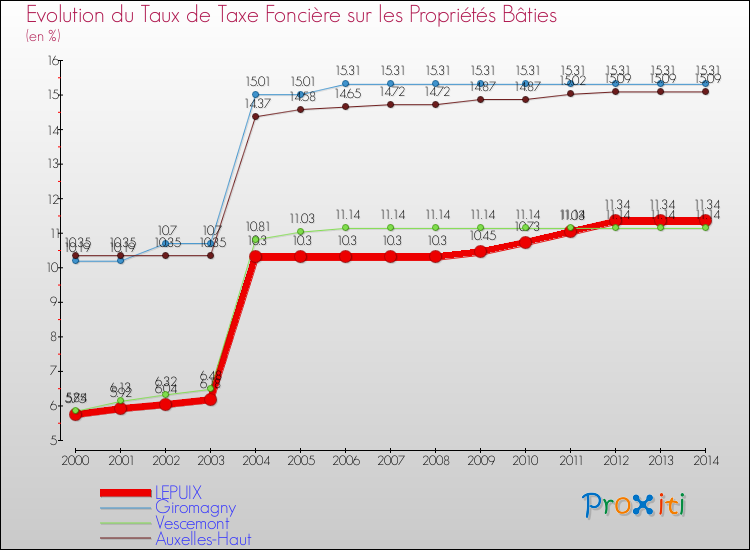 Evolution du taux de la taxe foncière sur le bati pour LEPUIX et les communes proches de 2000 à 2014 Comparaison des taux de taxe foncière sur le bati pour LEPUIX et les communes voisines de 2000 à 2014