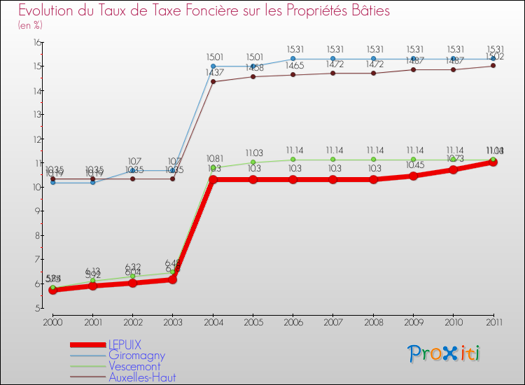 Evolution du taux de la taxe foncière sur le bati pour LEPUIX et les communes proches Comparaison des taux de taxe foncière sur le bati pour LEPUIX et les communes voisines