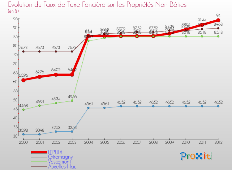 Evolution du taux de la taxe foncière sur les immeubles et terrains non batis pour LEPUIX et les communes proches de 2000 à 2012 Comparaison des taux de la taxe foncière sur les immeubles et terrains non batis pour LEPUIX et les communes voisines de 2000 à 2012