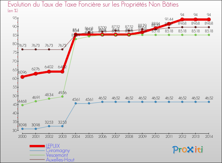 Evolution du taux de la taxe foncière sur les immeubles et terrains non batis pour LEPUIX et les communes proches de 2000 à 2014 Comparaison des taux de la taxe foncière sur les immeubles et terrains non batis pour LEPUIX et les communes voisines de 2000 à 2014