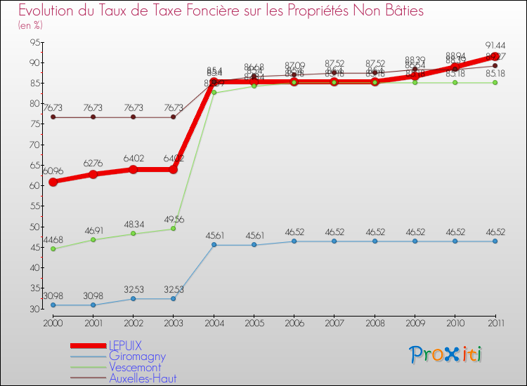 Evolution du taux de la taxe foncière sur les immeubles et terrains non batis pour LEPUIX et les communes proches Comparaison des taux de la taxe foncière sur les immeubles et terrains non batis pour LEPUIX et les communes voisines