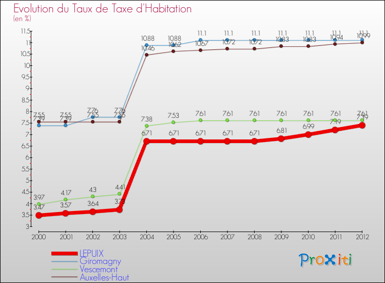 Evolution du taux de la taxe d'habitation pour LEPUIX et les communes proches Comparaison des taux de la taxe d'habitation pour LEPUIX et les communes voisines