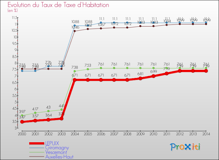 Evolution du taux de la taxe d'habitation pour LEPUIX et les communes proches de 2000 à 2014 Comparaison des taux de la taxe d'habitation pour LEPUIX et les communes voisines de 2000 à 2014
