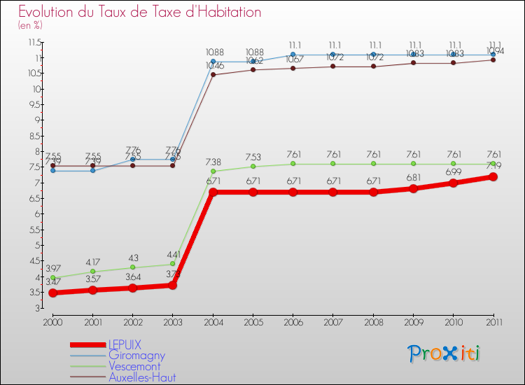 Evolution du taux de la taxe d'habitation pour LEPUIX et les communes proches Comparaison des taux de la taxe d'habitation pour LEPUIX et les communes voisines
