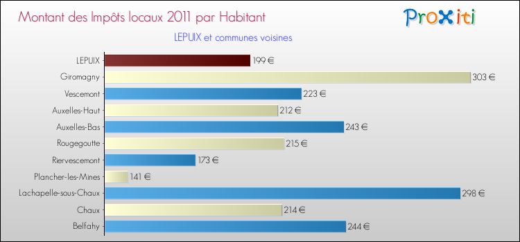 Montant des impôts locaux par Habitant pour LEPUIX et les communes proches Comparaison des impôts locaux par habitant pour LEPUIX et les communes voisines