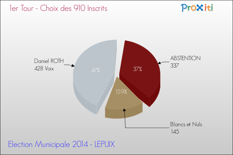 Résultats par rapport aux inscrits au 1er Tour des Elections Municipales 2014 de la commune de LEPUIX Elections Municipales 2014 - Résultats par rapport aux inscrits au 1er Tour pour la commune de LEPUIX