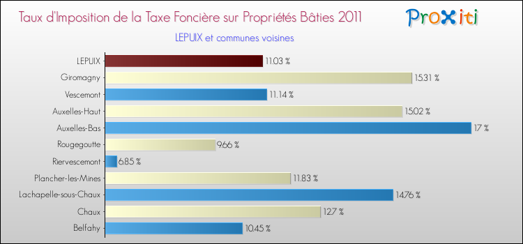 Taux d'imposition de la taxe foncière sur le bati 2011 pour LEPUIX et les communes proches Comparaison des taux d'imposition de la taxe foncière sur le bati 2011 pour LEPUIX et les communes voisines