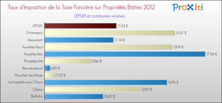 Taux d'imposition de la taxe foncière sur le bati 2012 pour LEPUIX et les communes proches Comparaison des taux d'imposition de la taxe foncière sur le bati 2012 pour LEPUIX et les communes voisines