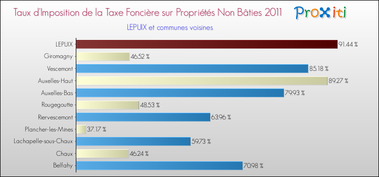 Taux d'imposition de la taxe foncière sur les immeubles et terrains non batis 2011 pour LEPUIX et les communes proches Comparaison des taux d'imposition de la taxe foncière sur les immeubles et terrains non batis 2011 pour LEPUIX et les communes voisines