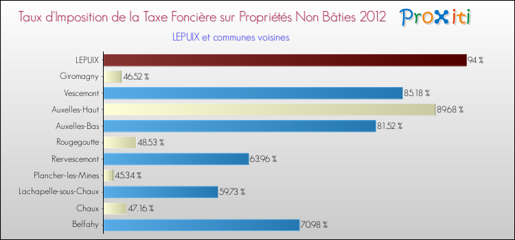Taux d'imposition de la taxe foncière sur les immeubles et terrains non batis 2012 pour LEPUIX et les communes proches Comparaison des taux d'imposition de la taxe foncière sur les immeubles et terrains non batis 2012 pour LEPUIX et les communes voisines