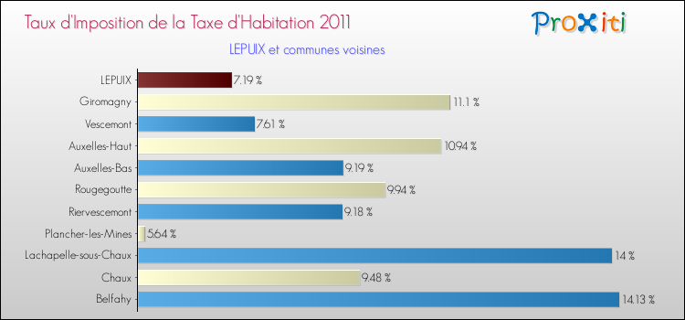 Taux d'imposition de la taxe d'habitation 2011 pour LEPUIX et les communes proches Comparaison des taux d'imposition de la taxe d'habitation 2011 pour LEPUIX et les communes voisines