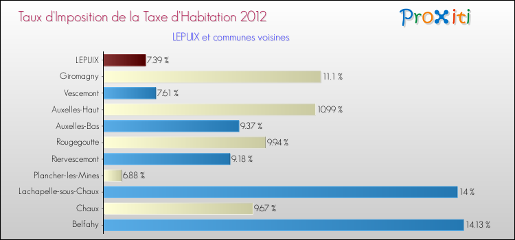 Taux d'imposition de la taxe d'habitation 2012 pour LEPUIX et les communes proches Comparaison des taux d'imposition de la taxe d'habitation 2012 pour LEPUIX et les communes voisines