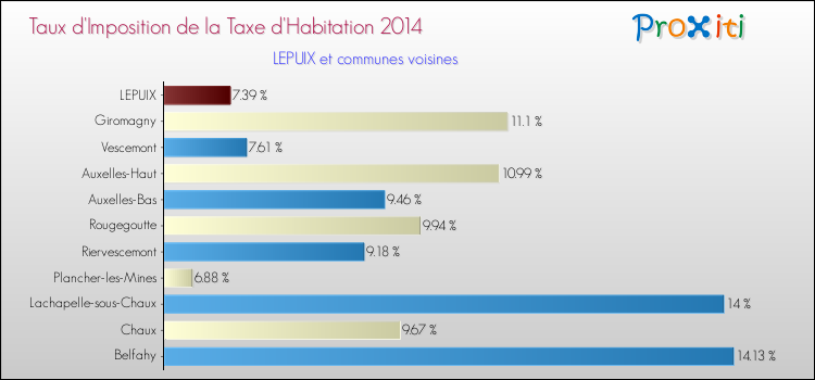 Taux d'imposition de la taxe d'habitation 2014 pour LEPUIX et les communes proches Comparaison des taux d'imposition de la taxe d'habitation 2014 pour LEPUIX et les communes voisines